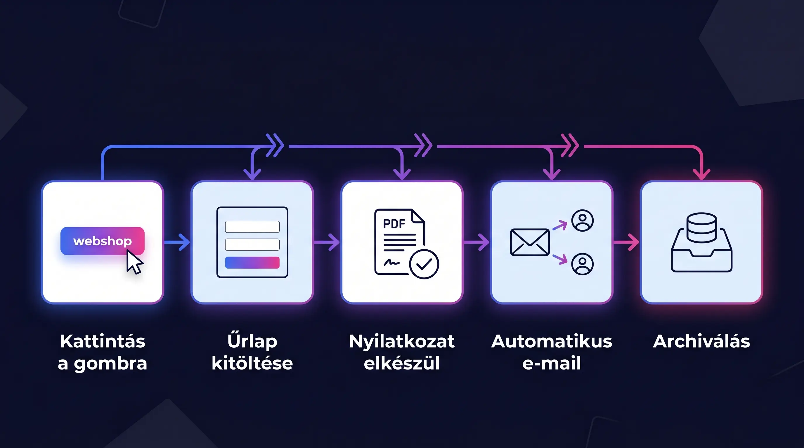 Elállási gomb webshop kötelezettség 2026 – online elállási nyilatkozat automatizálás