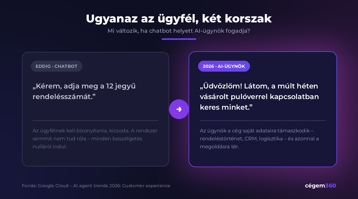 Google Cloud AI agent trends 2026 riport – AI-ügynökök és ügyfélélmény